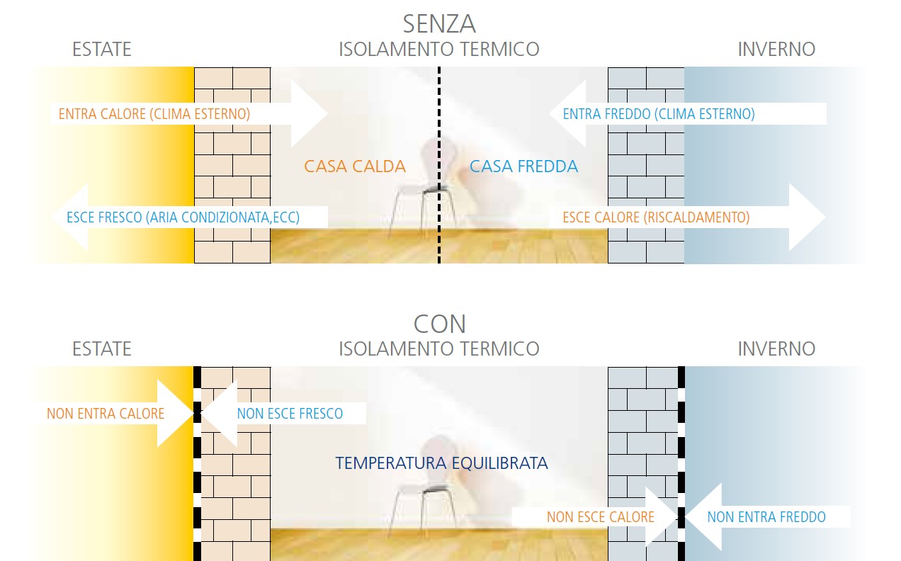 Isolamento termico delle pareti: tipologie, vantaggi e svantaggi - BibLus