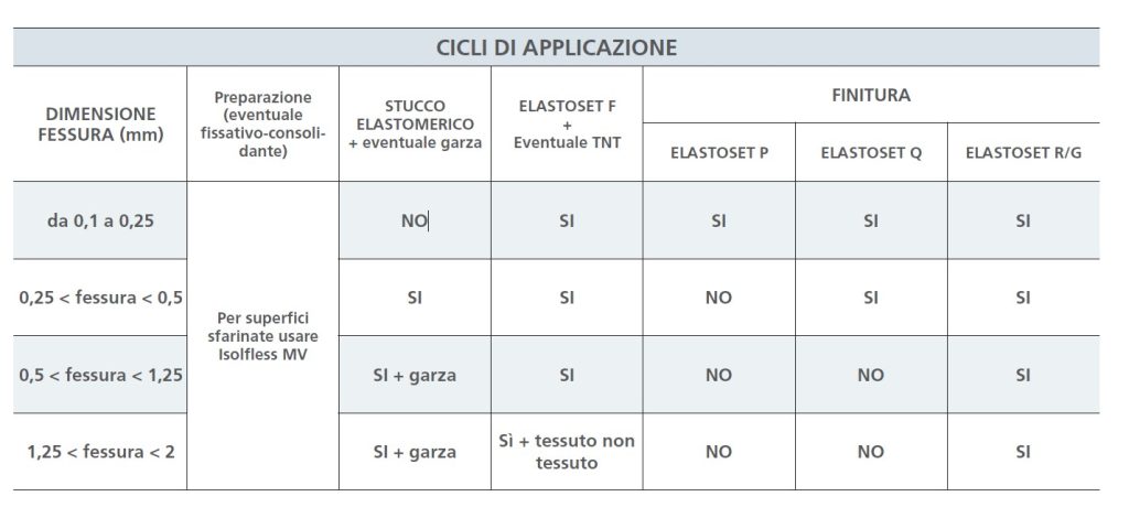 cicli applicazione sistema elastomerico